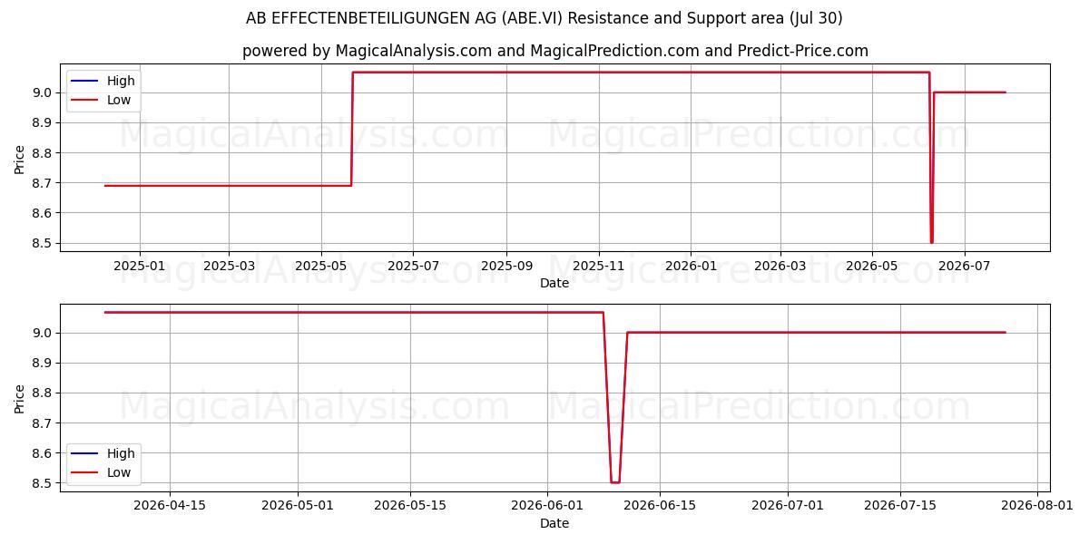  AB EFFECTENBETEILIGUNGEN AG (ABE.VI) Support and Resistance area (29 Jul) 