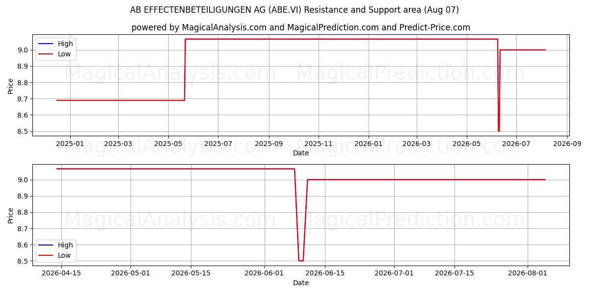  AB EFFECTENBETEILIGUNGEN AG (ABE.VI) Support and Resistance area (06 Aug) 