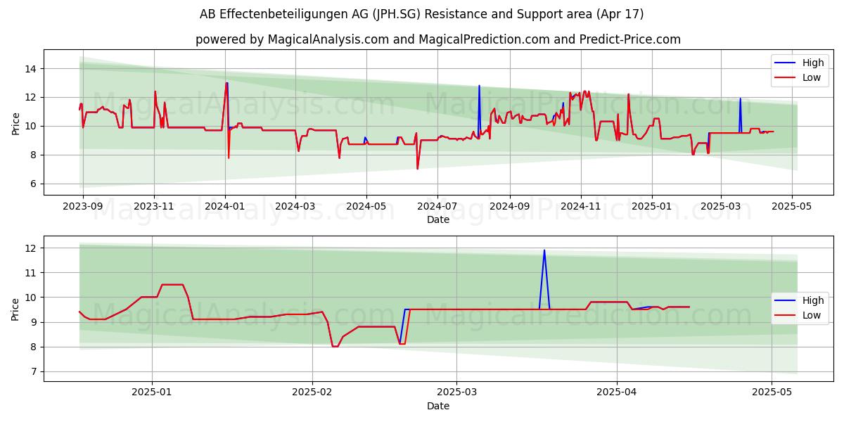  AB Effectenbeteiligungen AG (JPH.SG) Support and Resistance area (17 Apr) 