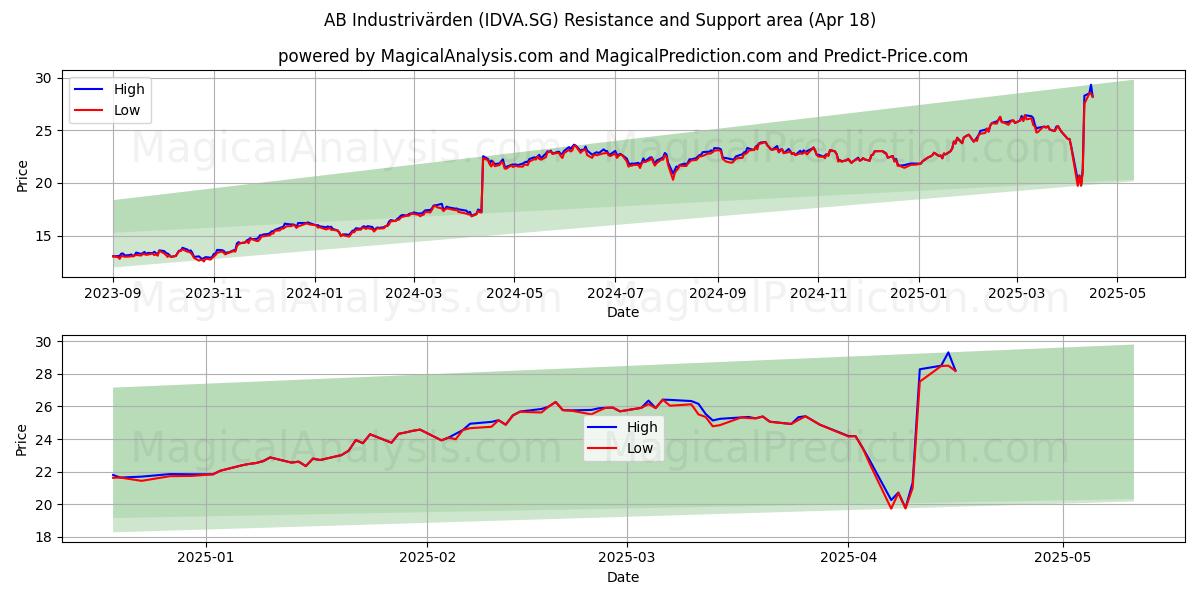  AB Industrivärden (IDVA.SG) Support and Resistance area (18 Apr) 