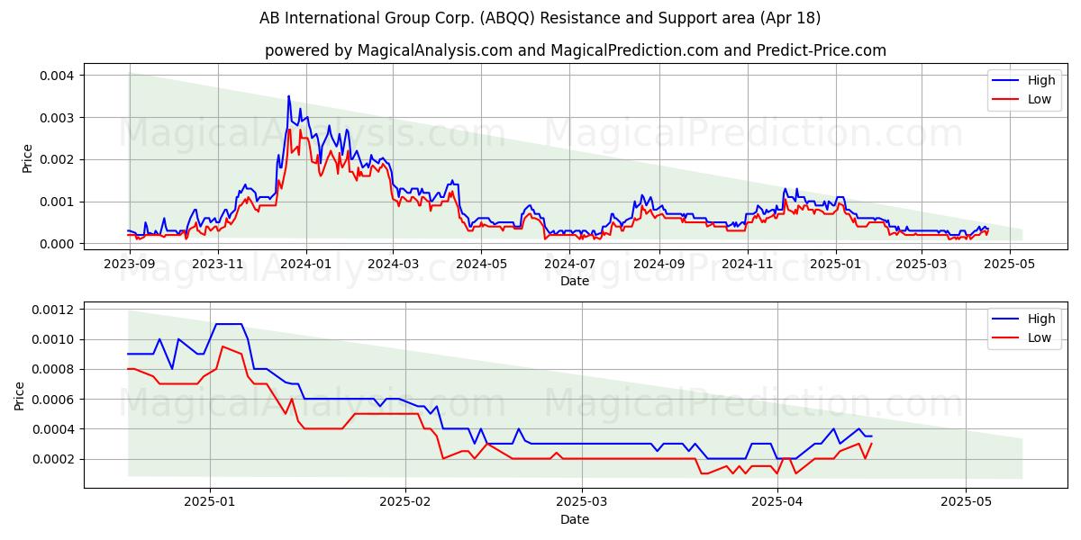  AB International Group Corp. (ABQQ) Support and Resistance area (18 Apr) 