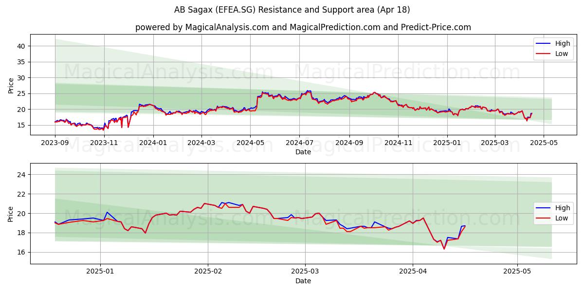  AB Sagax (EFEA.SG) Support and Resistance area (18 Apr) 