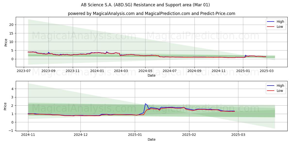  AB Science S.A. (A8D.SG) Support and Resistance area (01 Mar) 