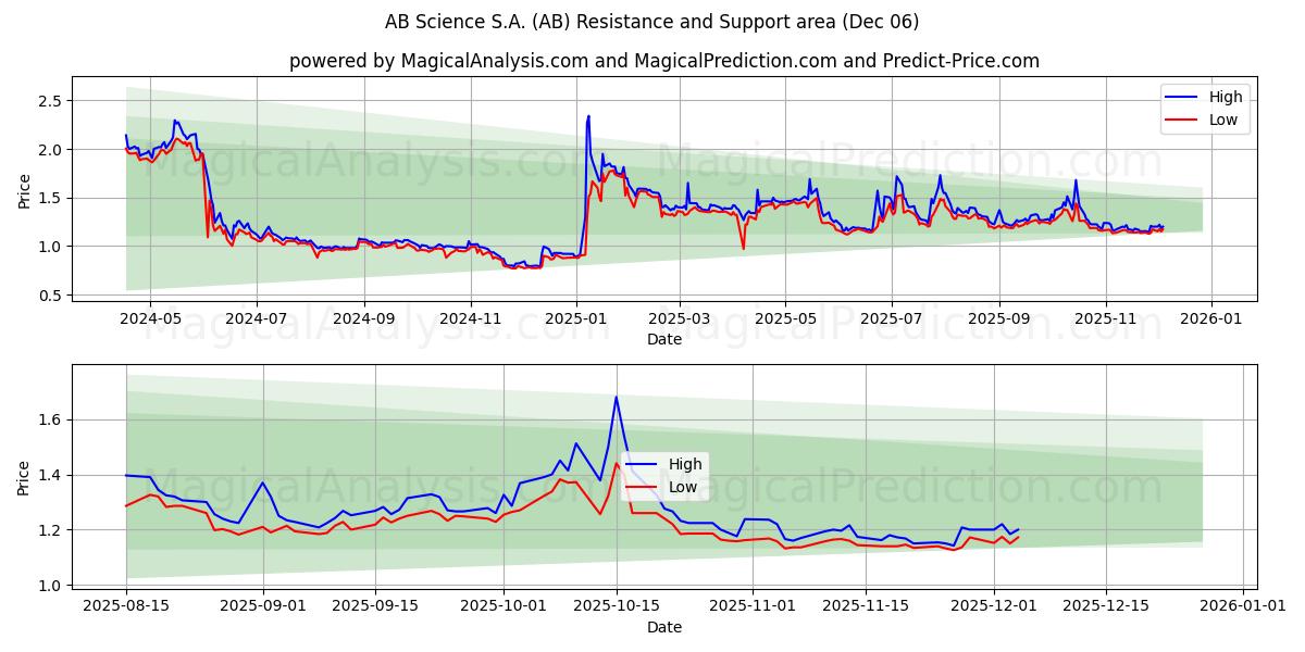  AB Science S.A. (AB) Support and Resistance area (04 Dec) 