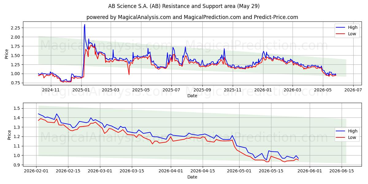  AB Science S.A. (AB) Support and Resistance area (28 May) 