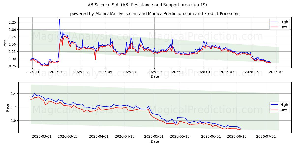  AB Science S.A. (AB) Support and Resistance area (18 Jun) 