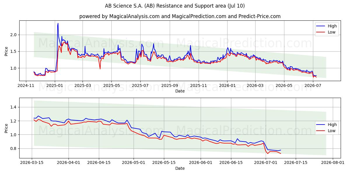  AB Science S.A. (AB) Support and Resistance area (09 Jul) 