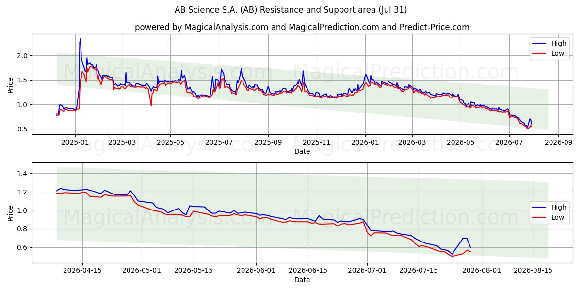  AB Science S.A. (AB) Support and Resistance area (30 Jul) 