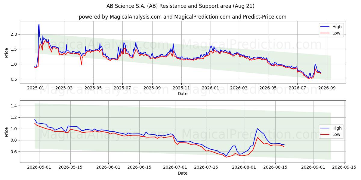  AB Science S.A. (AB) Support and Resistance area (20 Aug) 