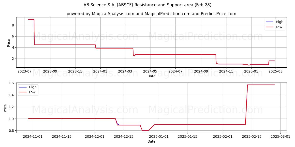  AB Science S.A. (ABSCF) Support and Resistance area (14 Mar) 