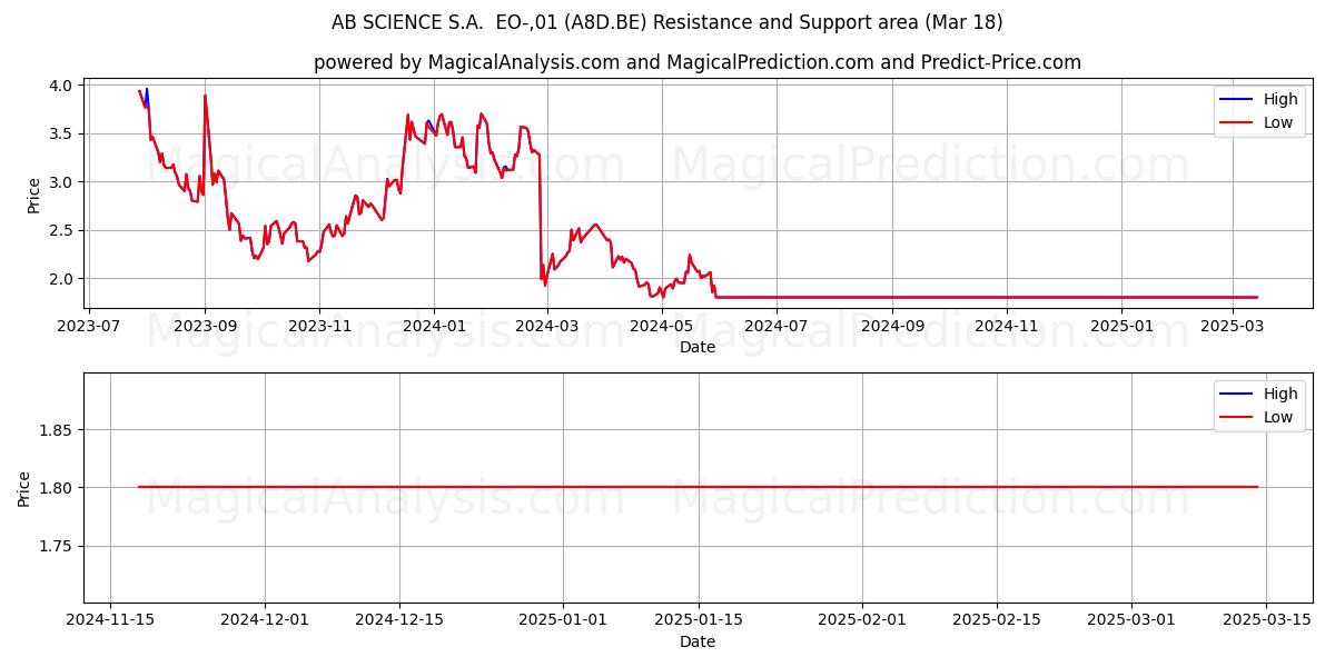  AB SCIENCE S.A.  EO-,01 (A8D.BE) Support and Resistance area (18 Mar) 