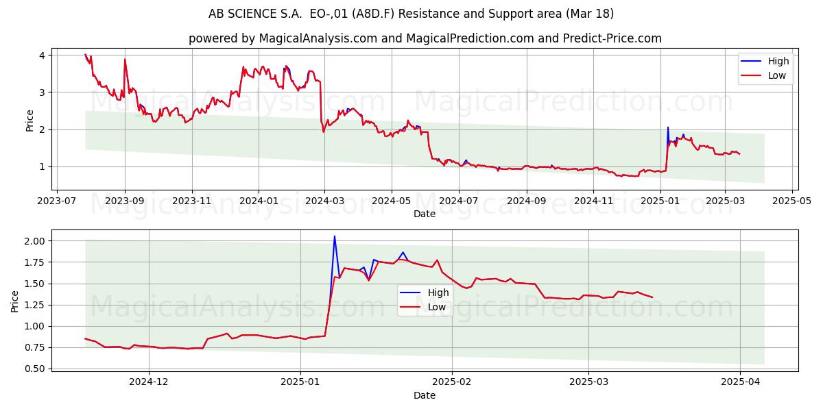  AB SCIENCE S.A.  EO-,01 (A8D.F) Support and Resistance area (18 Mar) 