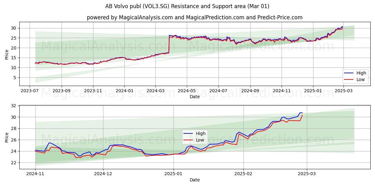  AB Volvo publ (VOL3.SG) Support and Resistance area (14 Mar) 