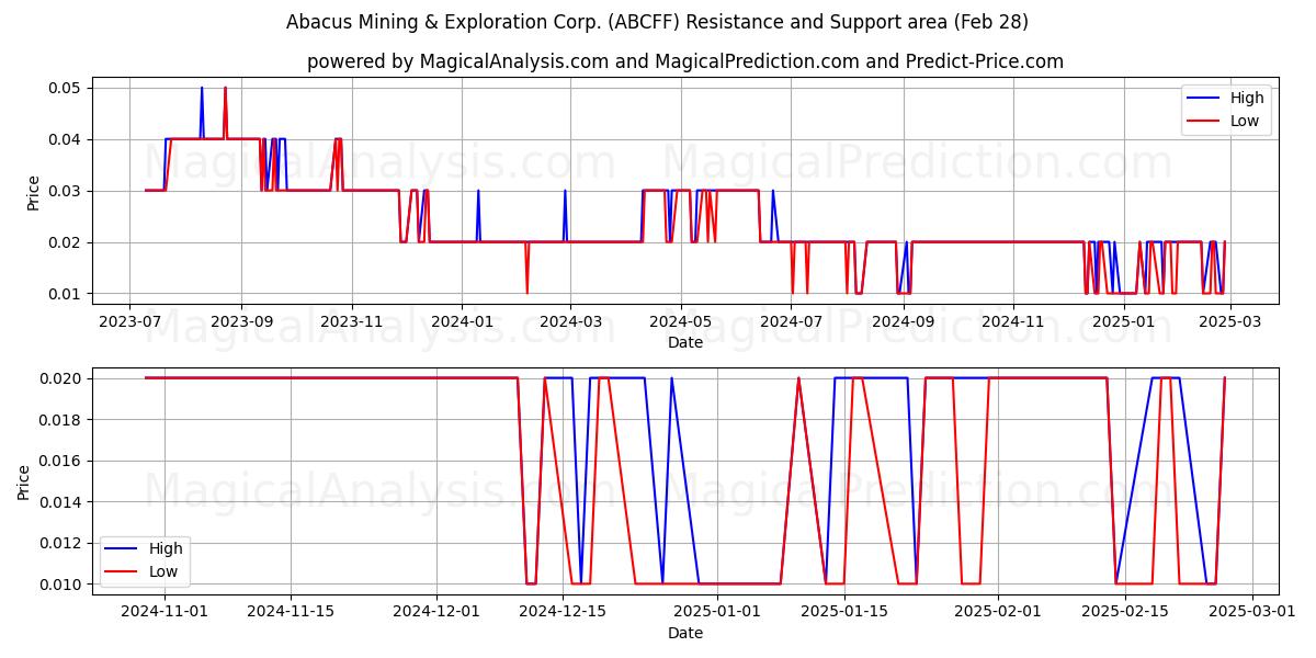 Abacus Mining & Exploration Corp. (ABCFF) Support and Resistance area (28 Feb) 