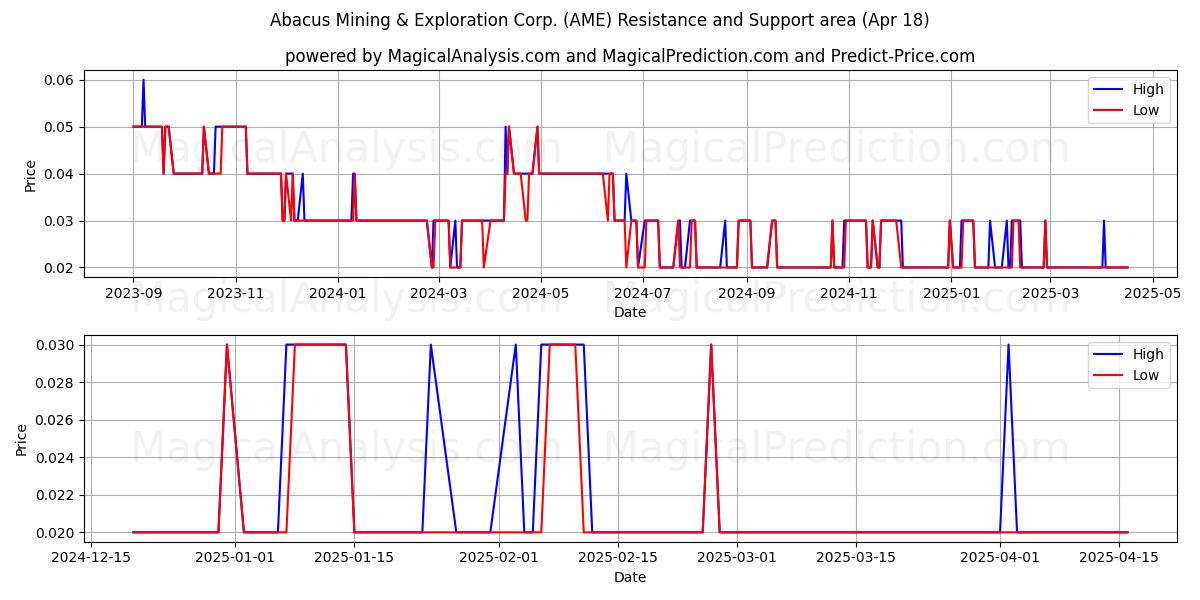  Abacus Mining & Exploration Corp. (AME) Support and Resistance area (18 Apr) 
