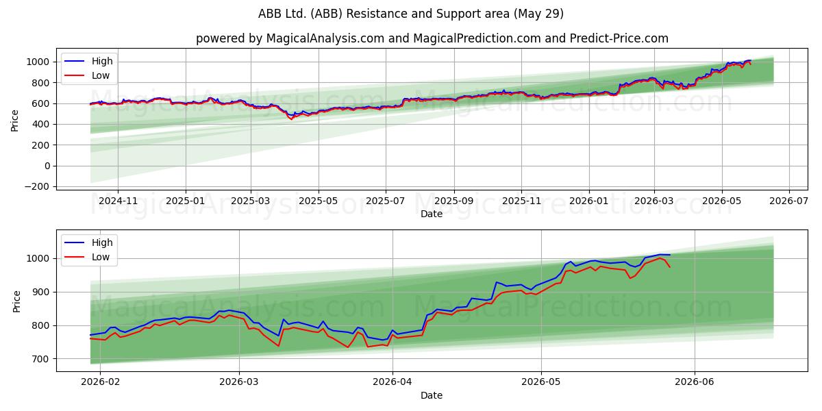  ABB Ltd. (ABB) Support and Resistance area (28 May) 
