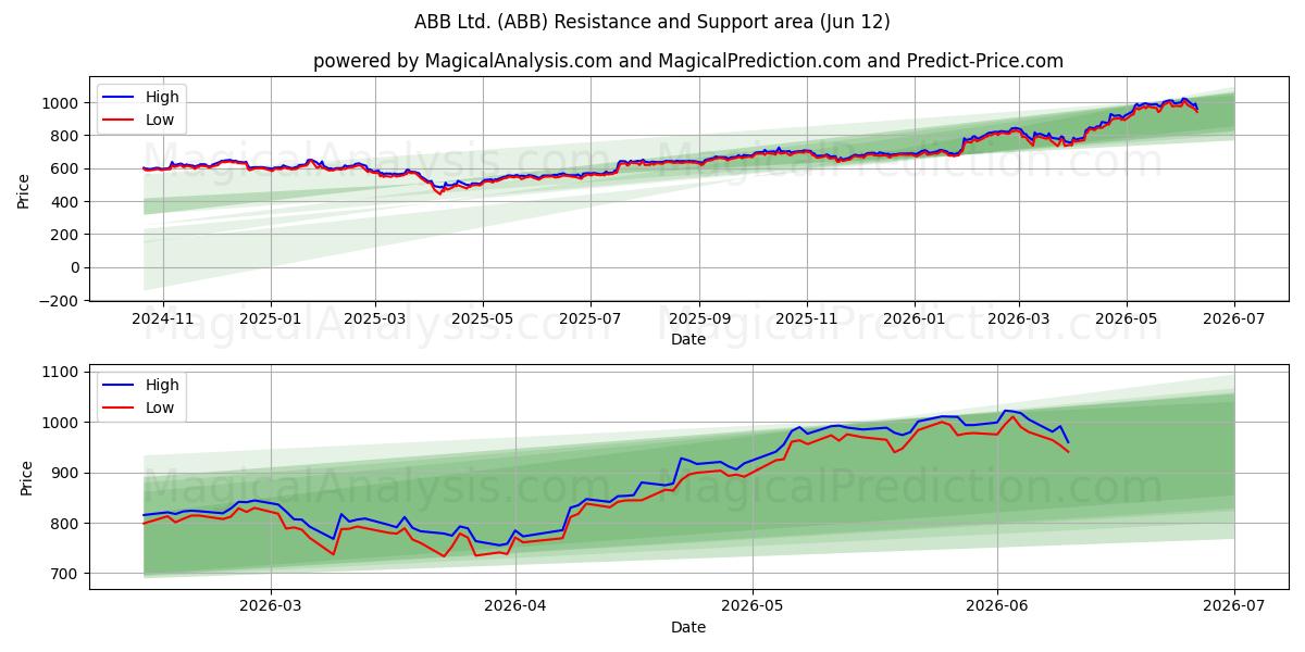  ABB Ltd. (ABB) Support and Resistance area (11 Jun) 