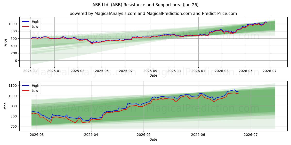  ABB Ltd. (ABB) Support and Resistance area (25 Jun) 