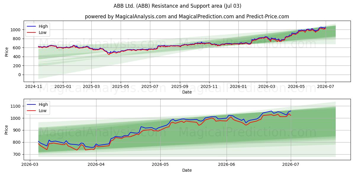  ABB Ltd. (ABB) Support and Resistance area (02 Jul) 