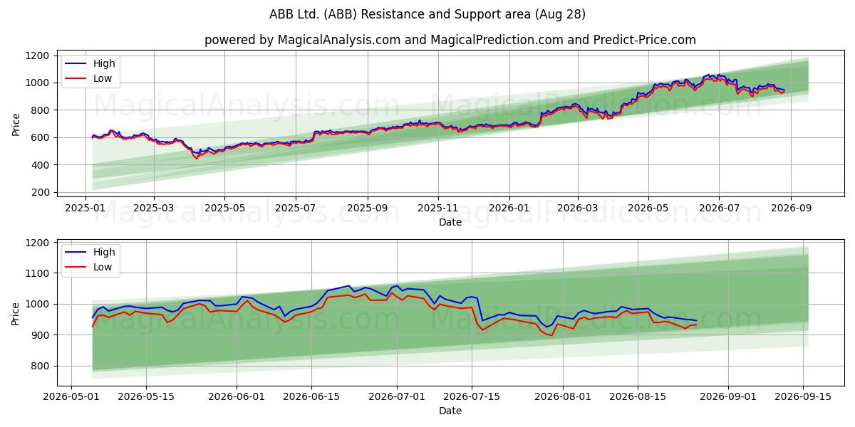  ABB Ltd. (ABB) Support and Resistance area (27 Aug) 