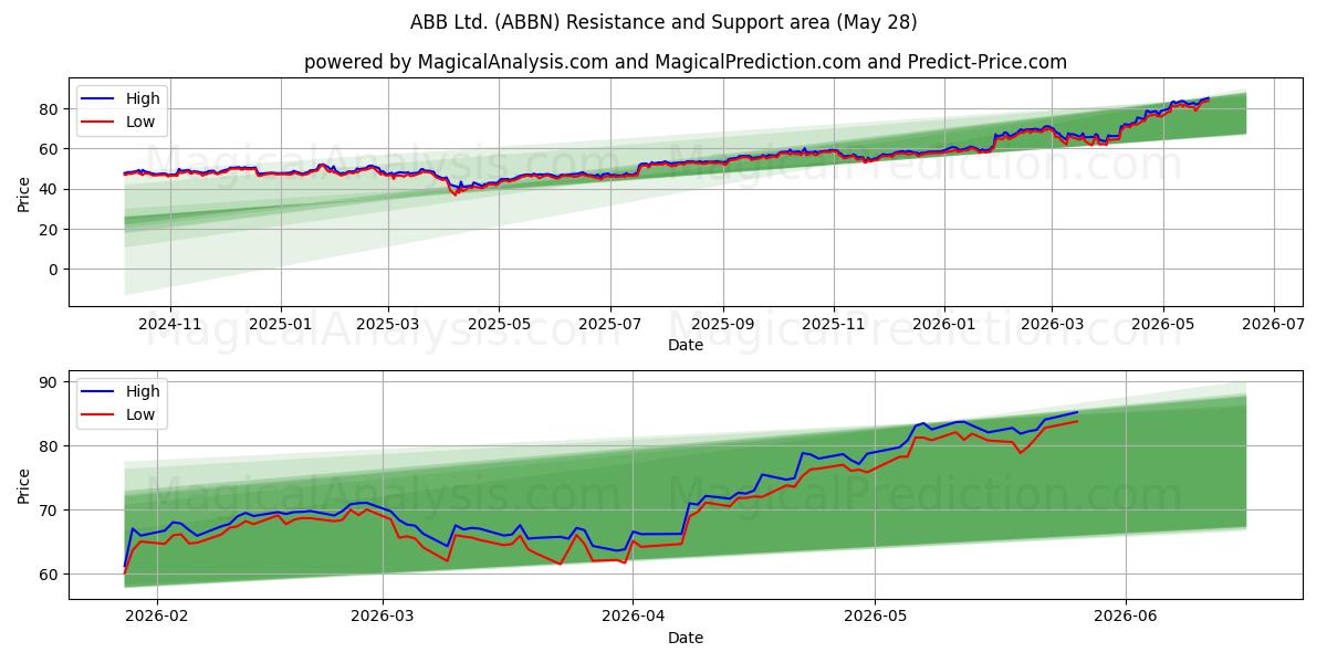  ABB Ltd. (ABBN) Support and Resistance area (27 May) 