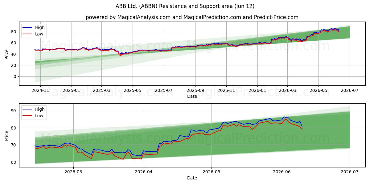  ABB Ltd. (ABBN) Support and Resistance area (28 May) 
