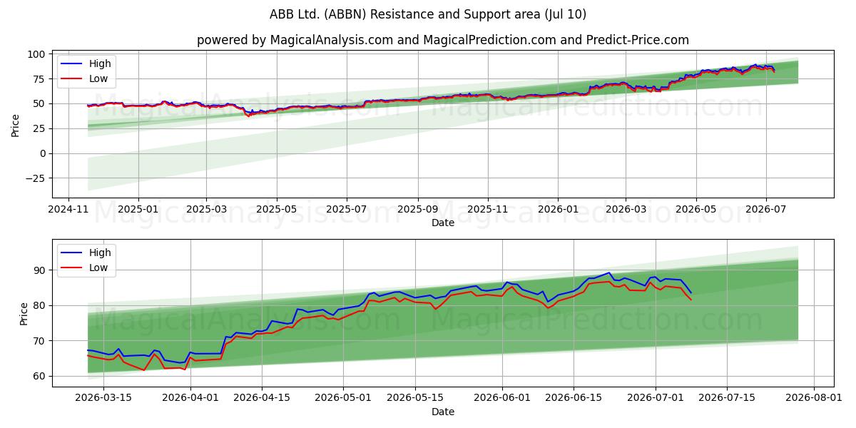  ABB Ltd. (ABBN) Support and Resistance area (09 Jul) 