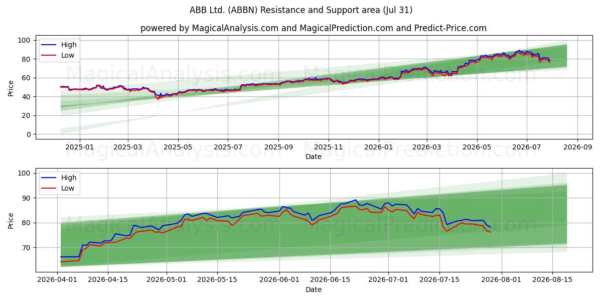  ABB Ltd. (ABBN) Support and Resistance area (30 Jul) 
