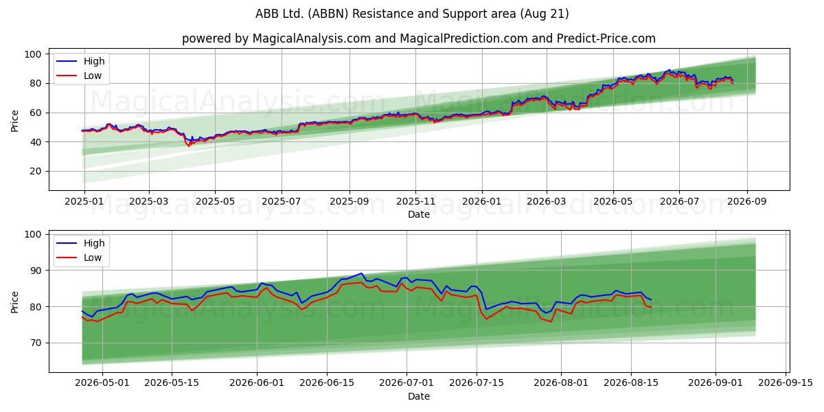  ABB Ltd. (ABBN) Support and Resistance area (10 Aug) 