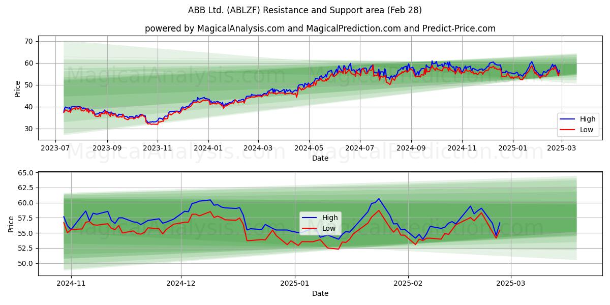  ABB Ltd. (ABLZF) Support and Resistance area (14 Mar) 