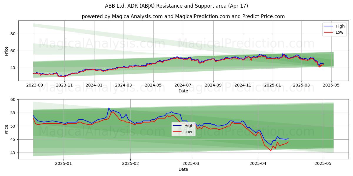  ABB Ltd. ADR (ABJA) Support and Resistance area (17 Apr) 