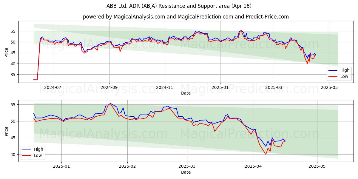 ABB Ltd. ADR (ABJA) Support and Resistance area (18 Apr) 