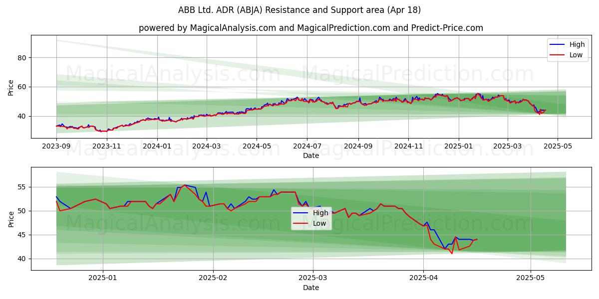  ABB Ltd. ADR (ABJA) Support and Resistance area (18 Apr) 