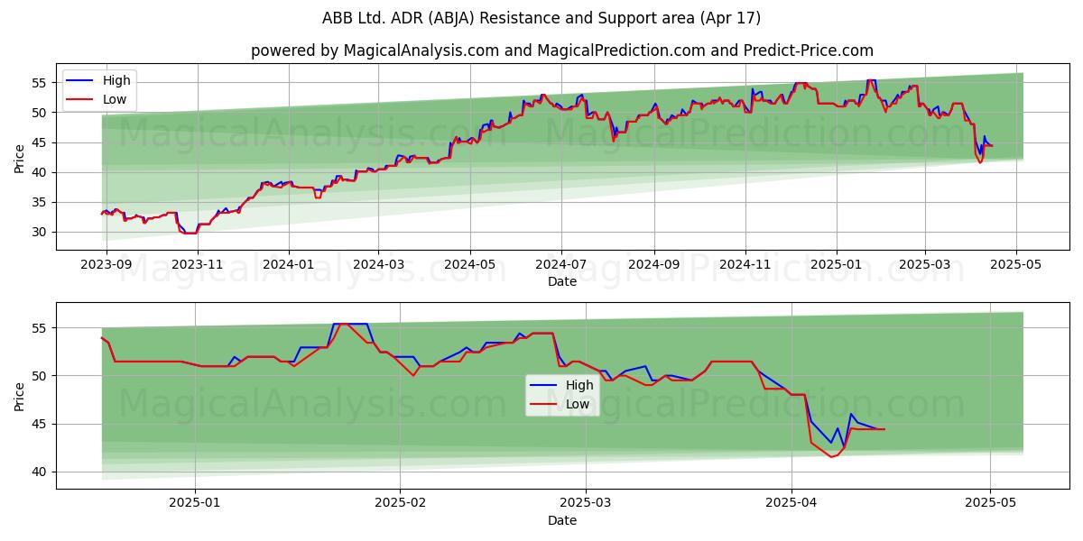  ABB Ltd. ADR (ABJA) Support and Resistance area (17 Apr) 