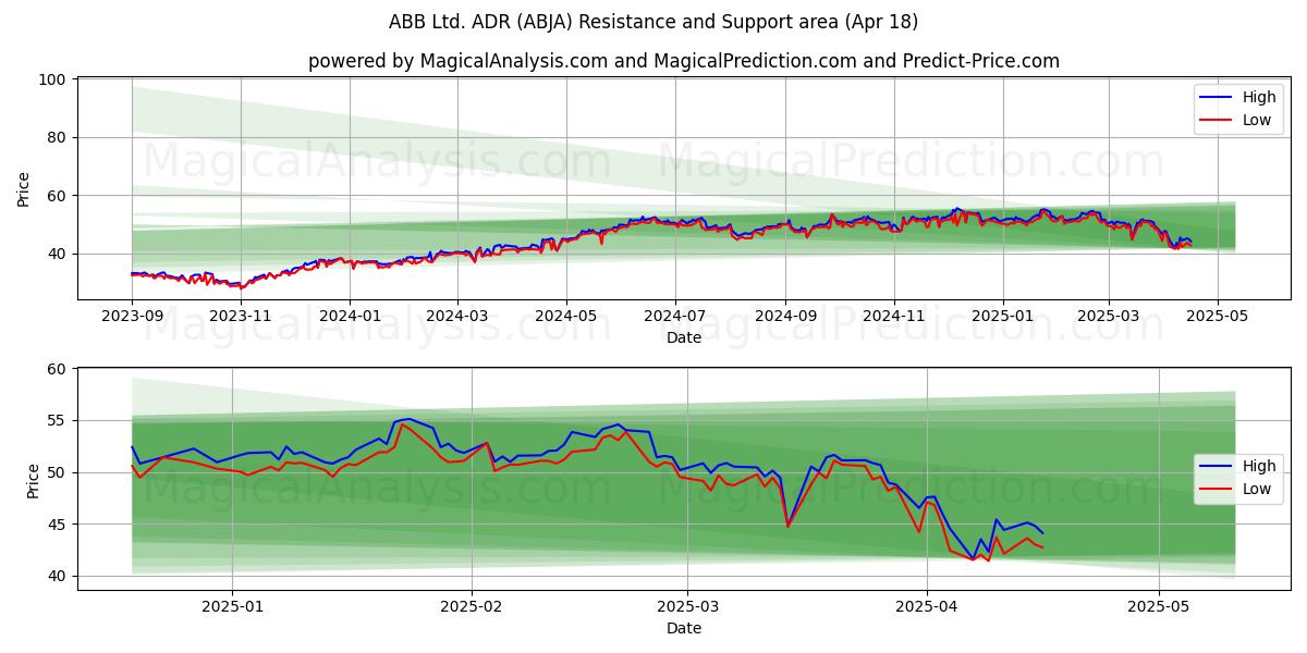  ABB Ltd. ADR (ABJA) Support and Resistance area (18 Apr) 
