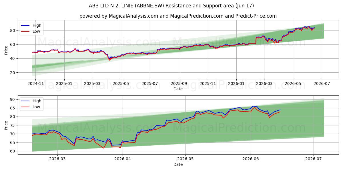  ABB LTD N 2. LINIE (ABBNE.SW) Support and Resistance area (11 Jun) 