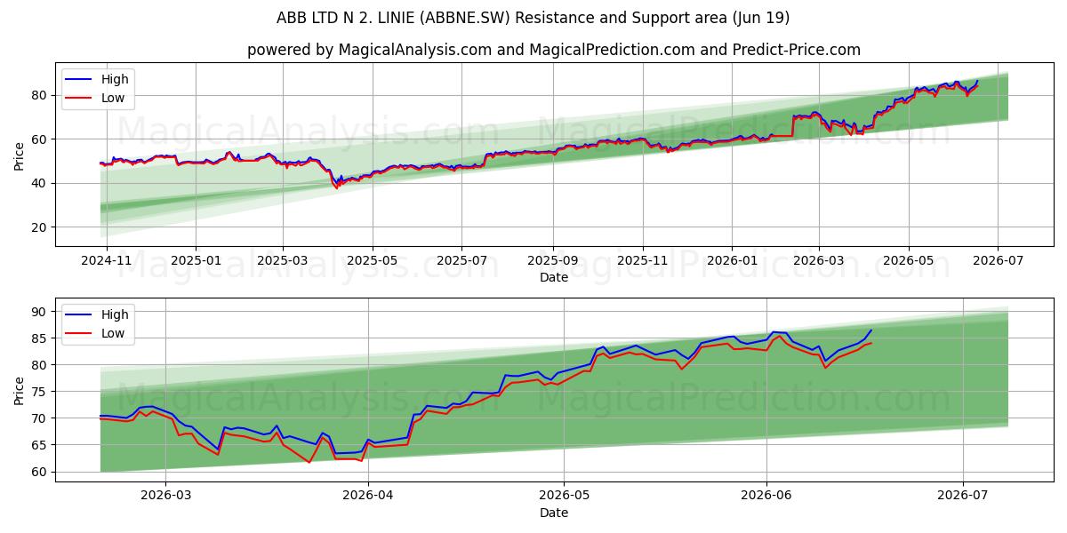  ABB LTD N 2. LINIE (ABBNE.SW) Support and Resistance area (18 Jun) 