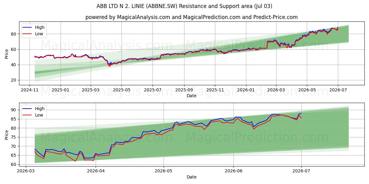  ABB LTD N 2. LINIE (ABBNE.SW) Support and Resistance area (02 Jul) 
