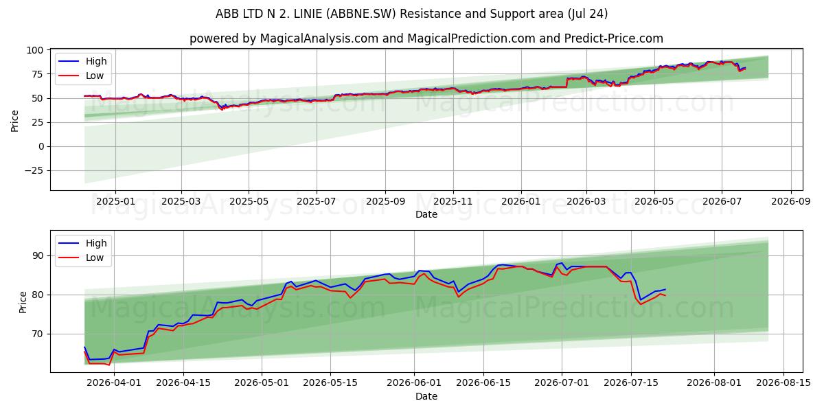  ABB LTD N 2. LINIE (ABBNE.SW) Support and Resistance area (23 Jul) 