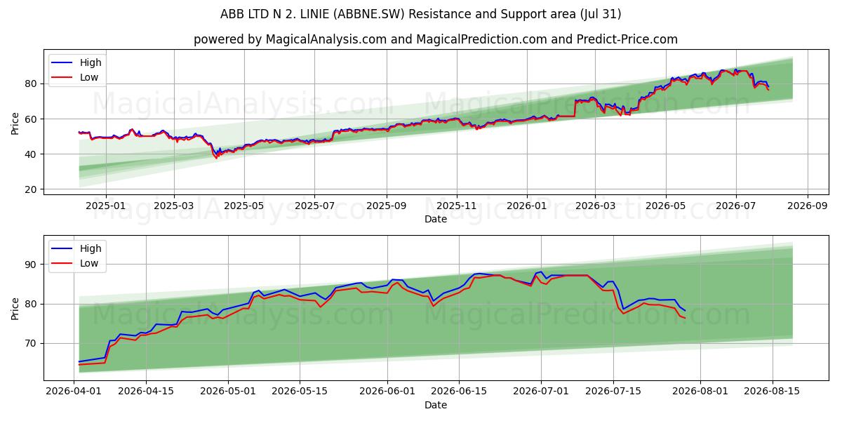  ABB LTD N 2. LINIE (ABBNE.SW) Support and Resistance area (30 Jul) 