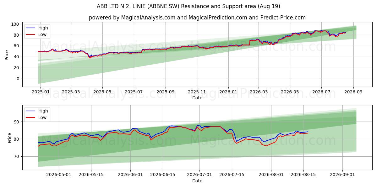  ABB LTD N 2. LINIE (ABBNE.SW) Support and Resistance area (17 Aug) 