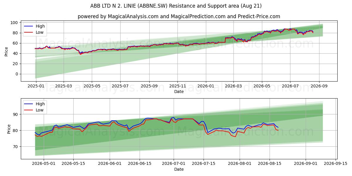  ABB LTD N 2. LINIE (ABBNE.SW) Support and Resistance area (19 Aug) 