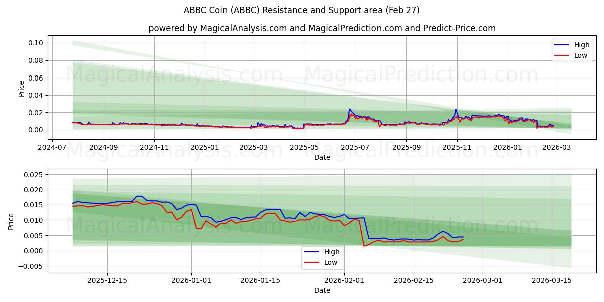  ABBC-munt (ABBC) Support and Resistance area (26 Feb) 