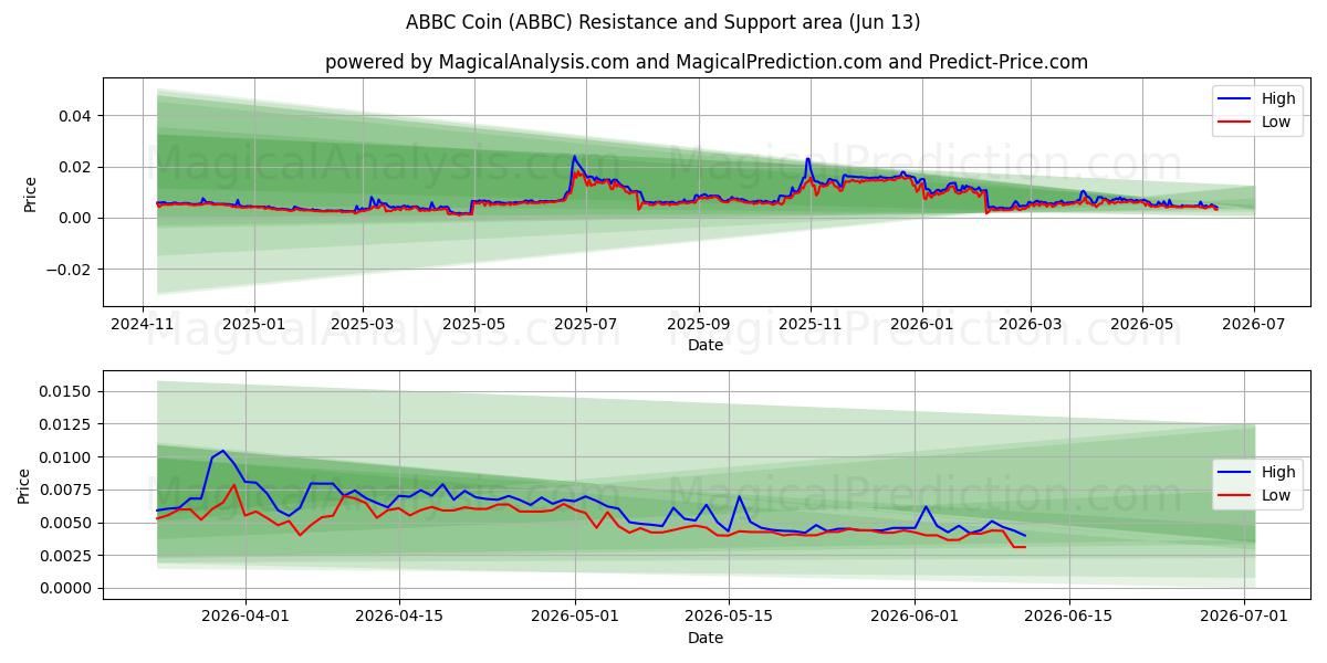  Moneda ABBC (ABBC) Support and Resistance area (12 Jun) 