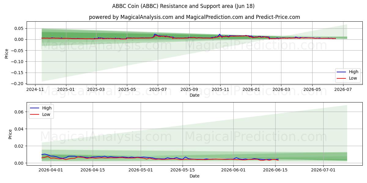  Moeda ABBC (ABBC) Support and Resistance area (17 Jun) 