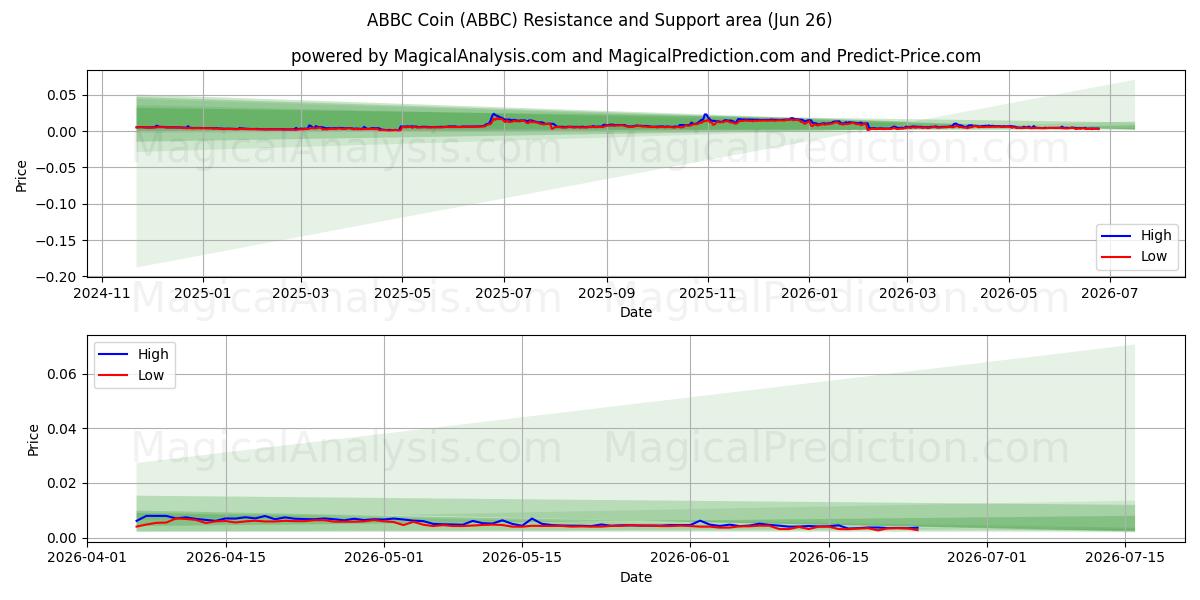  Pièce ABBC (ABBC) Support and Resistance area (25 Jun) 