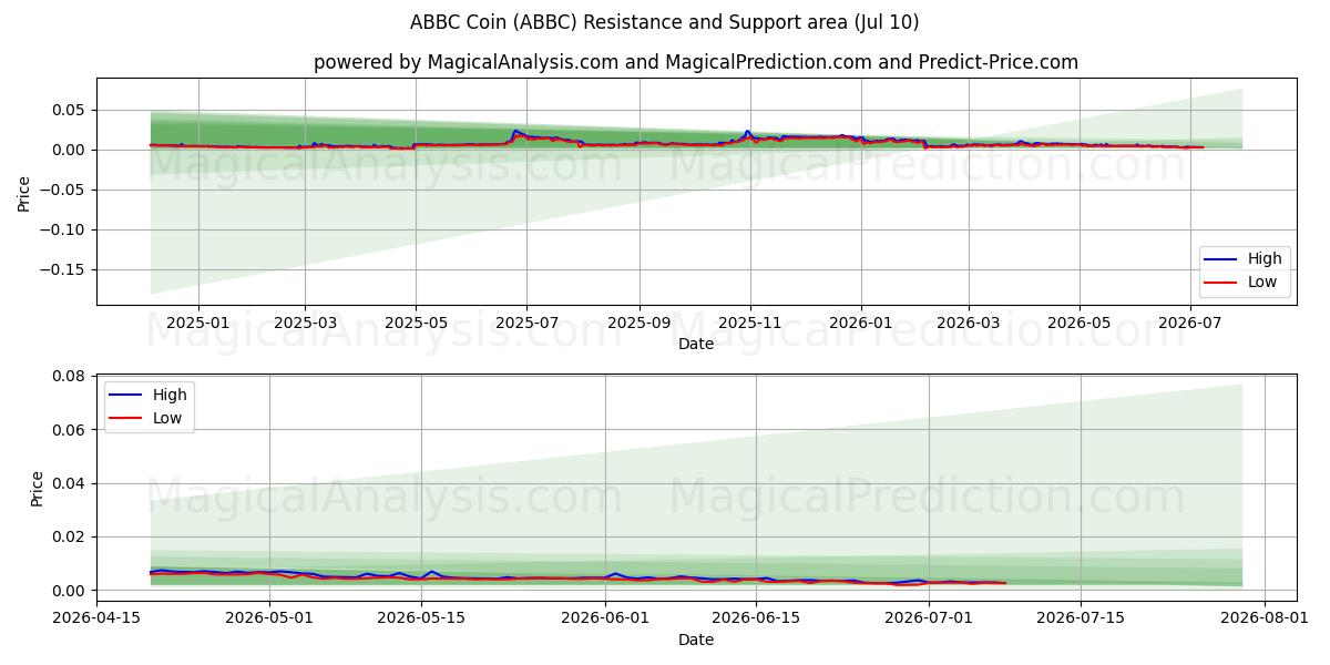  ABBC-munt (ABBC) Support and Resistance area (09 Jul) 