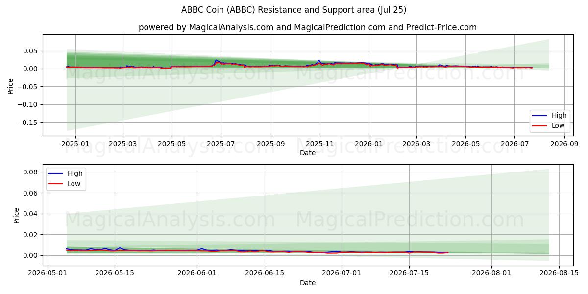  ABBC kolikko (ABBC) Support and Resistance area (24 Jul) 