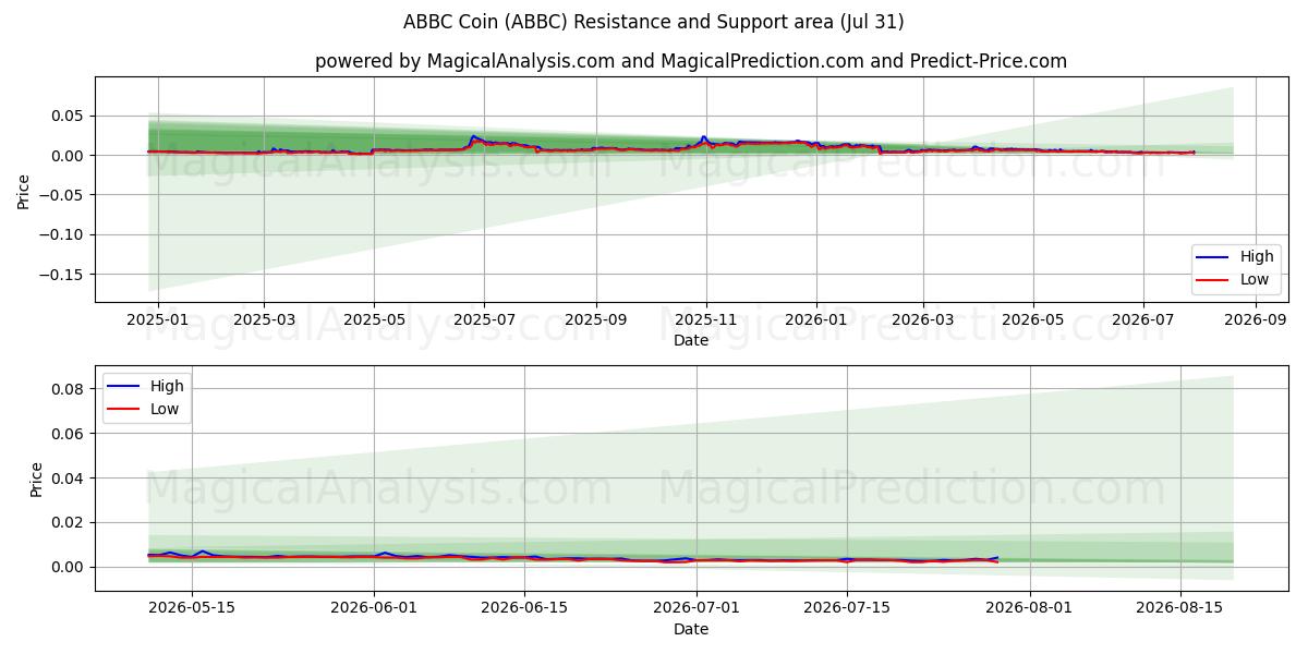  سکه ABBC (ABBC) Support and Resistance area (30 Jul) 
