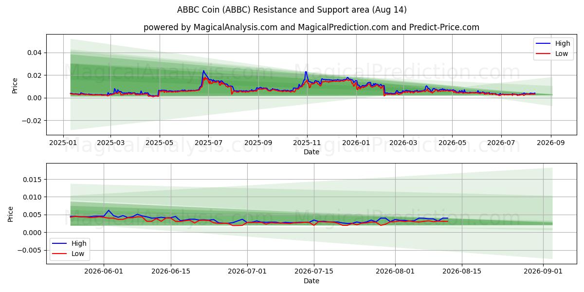  Moneda ABBC (ABBC) Support and Resistance area (13 Aug) 